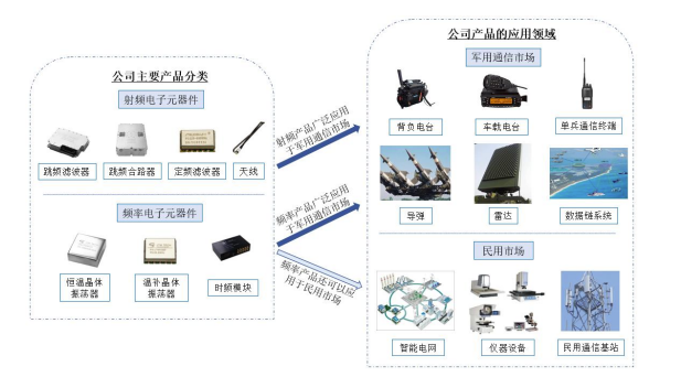 鸿晔科技创业板IPO 军用射频电子元器件年营收超亿元，毛利率高达76%